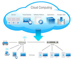 Key Delivery Models of Cloud Computing