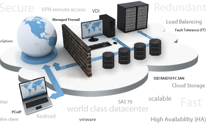 Business Growth via Cloud Servers