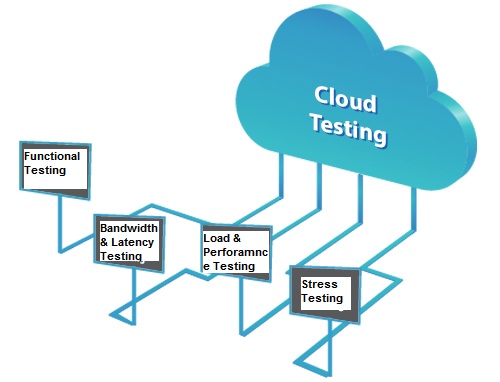 Understanding The Difference Between Cloud-Testing & Testing A Cloud