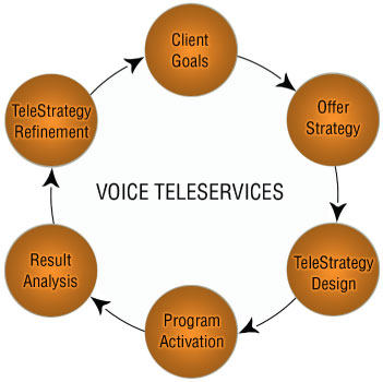 Effective Telemarketing  Beneficial for B2B Leads Generation