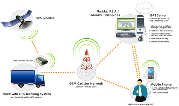 Importance of GPS and Telematics in Curbing Traffic Accidents in Australia