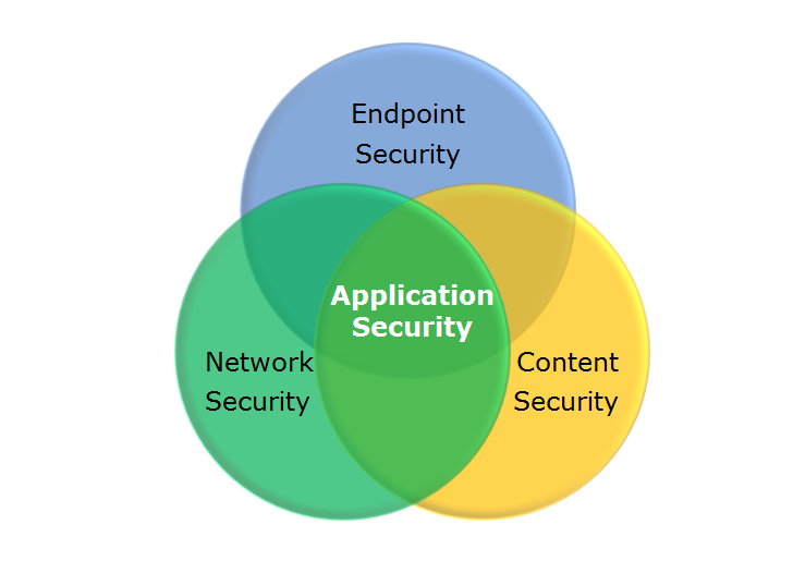 Application Security Testing: A Key for Successful Online Business