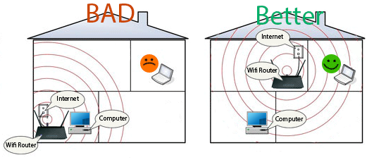 How To Find The Ideal Router
