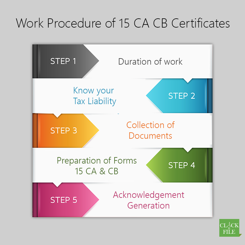 Complete procedure for furnishing the form 15CA and CB