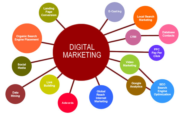 New trends of digital marketing and their benefits