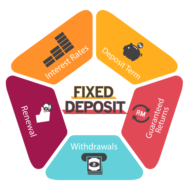 Will 2019 Be A Good Time To Invest In Fixed Deposits?