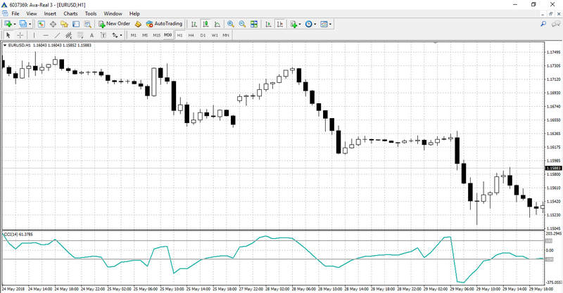 How the CCI indicator helps the Intraday commodity traders